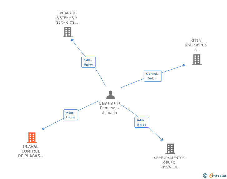 Vinculaciones societarias de PLAGAL CONTROL DE PLAGAS SL