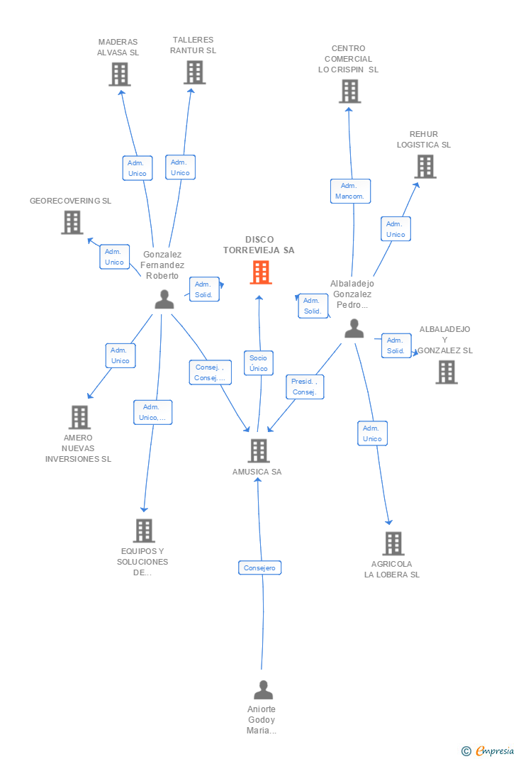 Vinculaciones societarias de DISCO TORREVIEJA SL