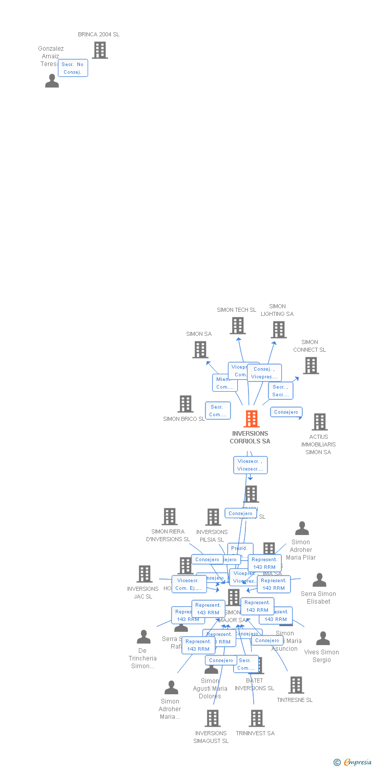 Vinculaciones societarias de INVERSIONS CORRIOLS SA