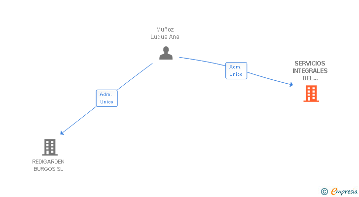 Vinculaciones societarias de SERVICIOS INTEGRALES DEL CRISTAL SL