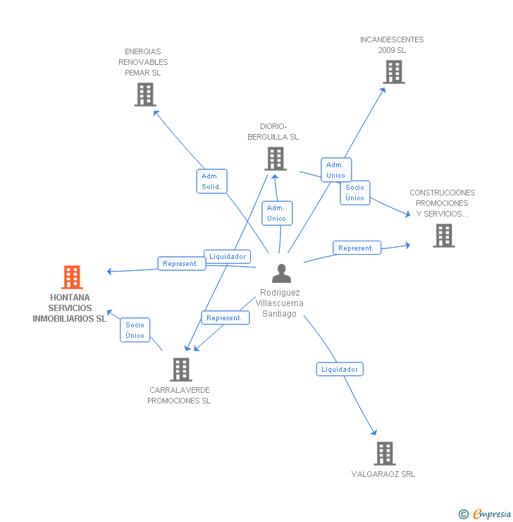 Vinculaciones societarias de HONTANA SERVICIOS INMOBILIARIOS SL