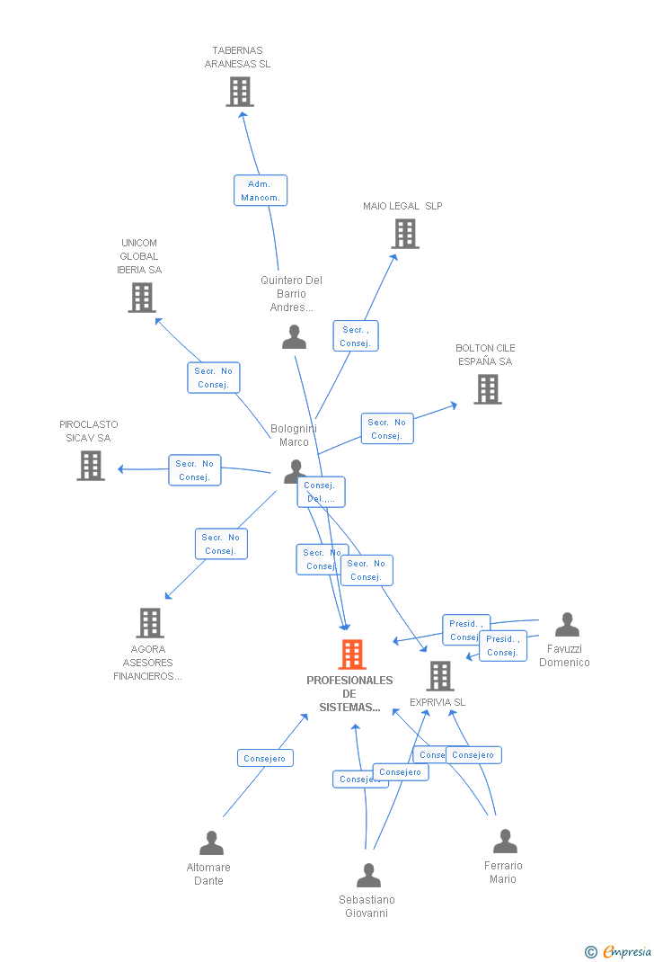 Vinculaciones societarias de EXPRIVIA SL