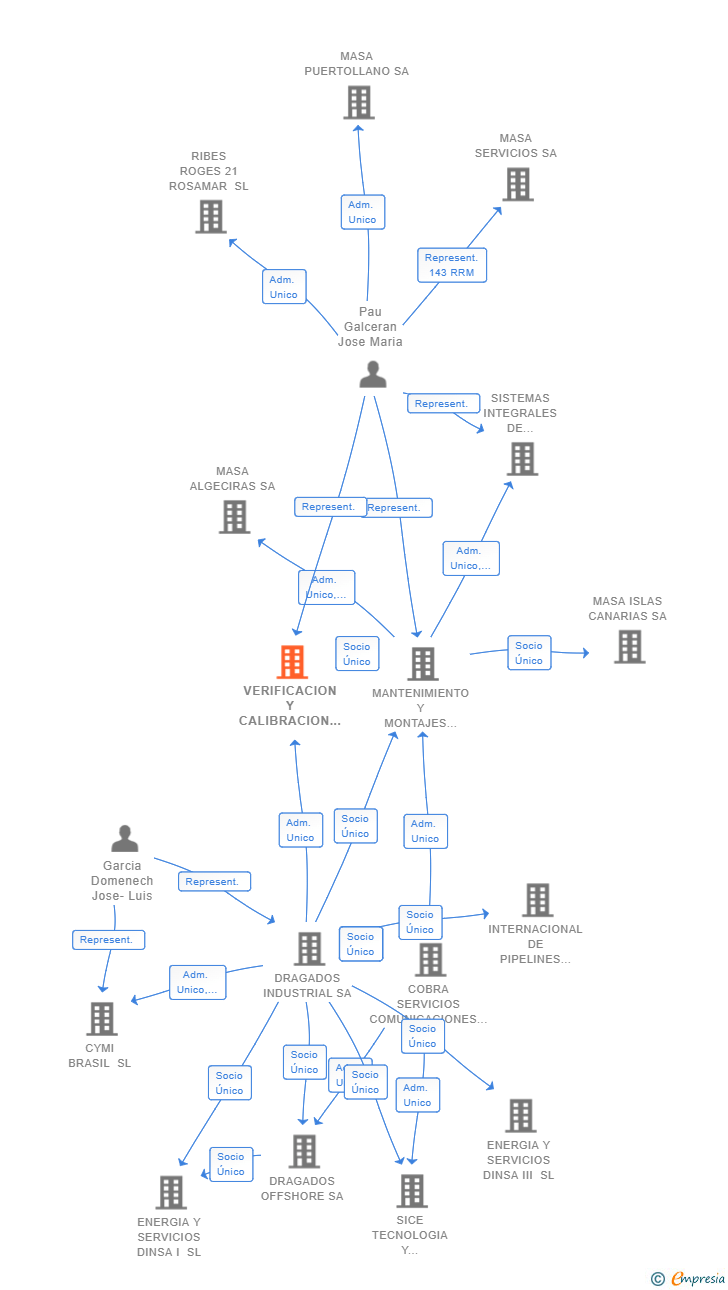 Vinculaciones societarias de VERIFICACION Y CALIBRACION SL