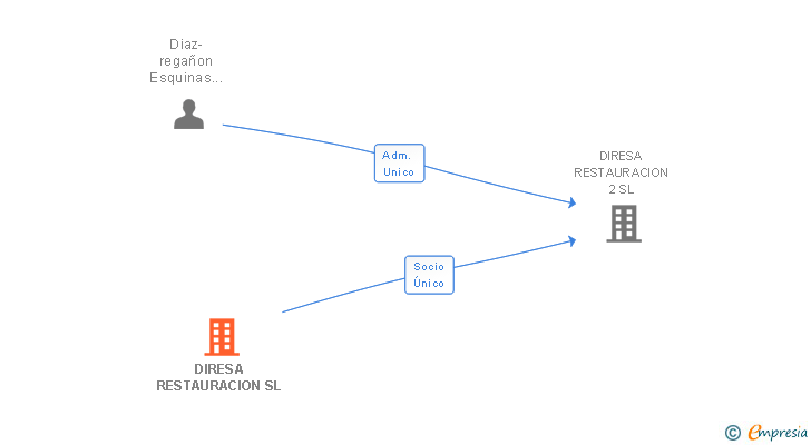 Vinculaciones societarias de DIRESA RESTAURACION SL