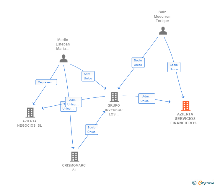 Vinculaciones societarias de AZIERTA SERVICIOS FINANCIEROS SL