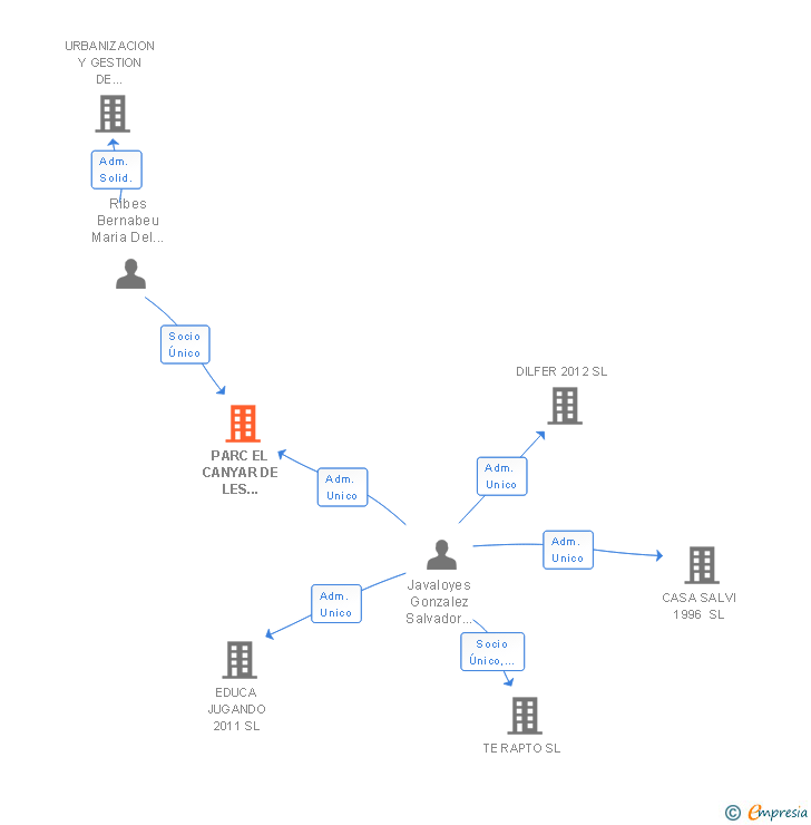 Vinculaciones societarias de PARC EL CANYAR DE LES PORTES SL