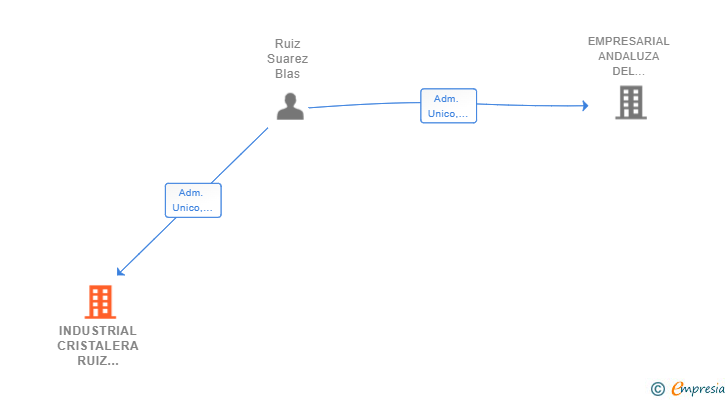 Vinculaciones societarias de INDUSTRIAL CRISTALERA RUIZ PEREZ SL