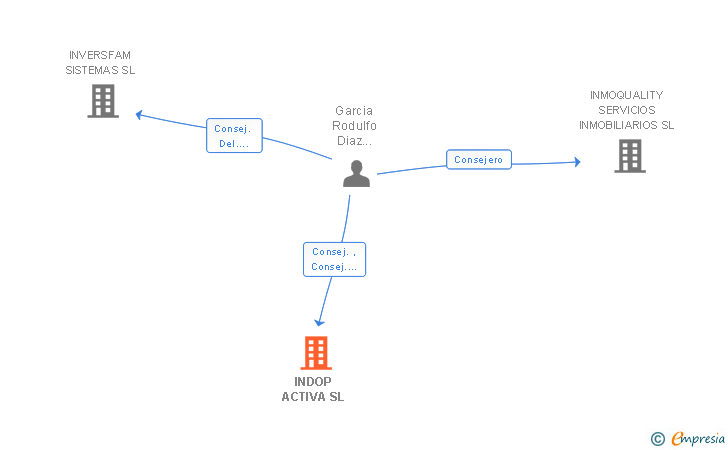 Vinculaciones societarias de INDOP ACTIVA SL