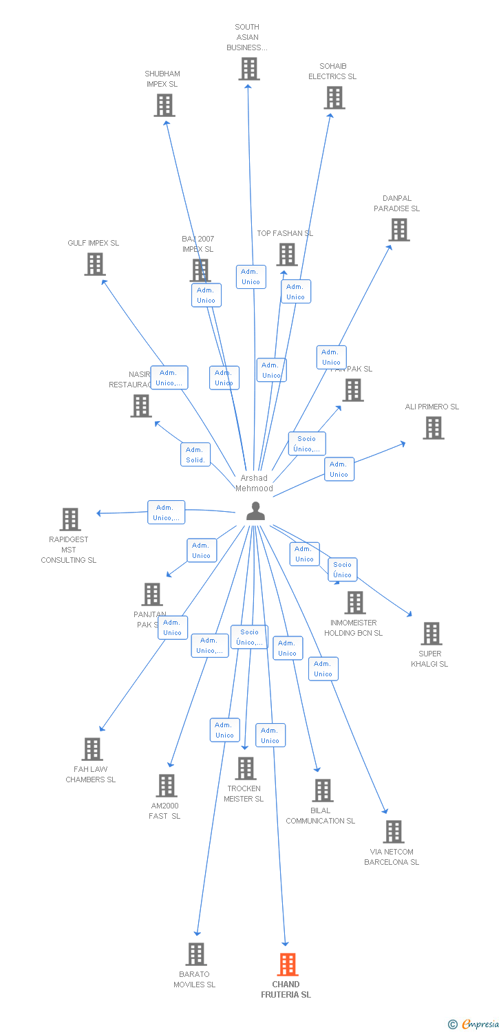 Vinculaciones societarias de CHAND FRUTERIA SL