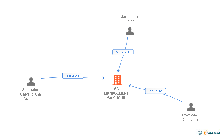 Vinculaciones societarias de AC MANAGEMENT SA SUCUR