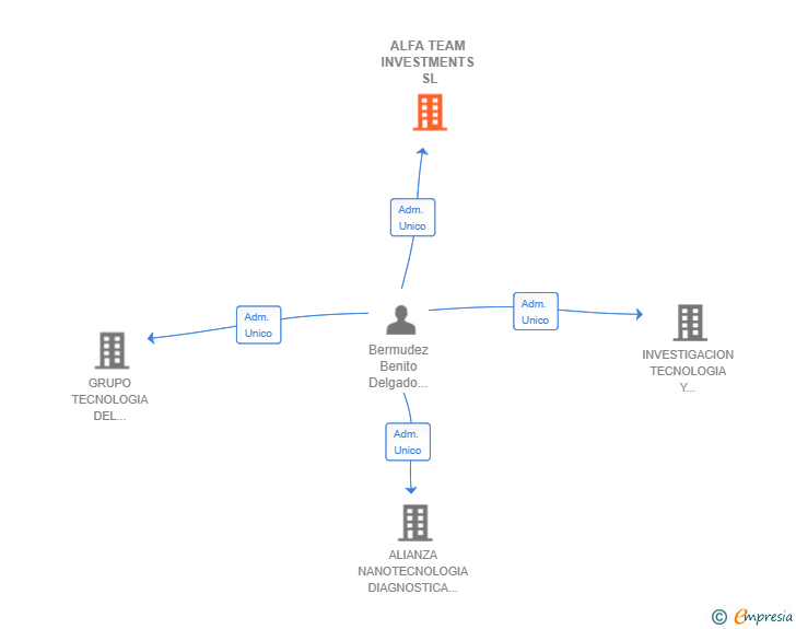 Vinculaciones societarias de ALFA TEAM INVESTMENTS SL
