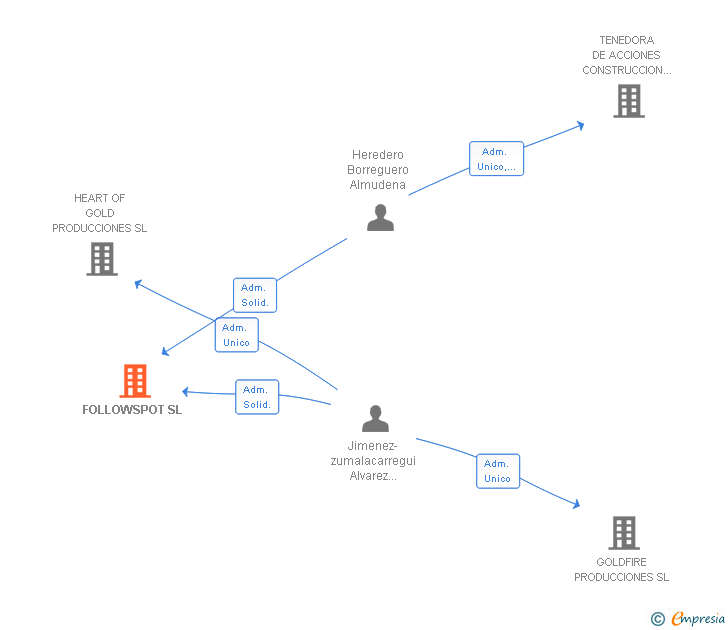 Vinculaciones societarias de FOLLOWSPOT SL