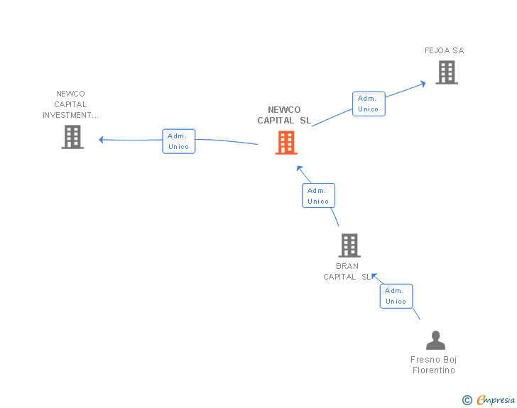 Vinculaciones societarias de NEWCO CAPITAL SL