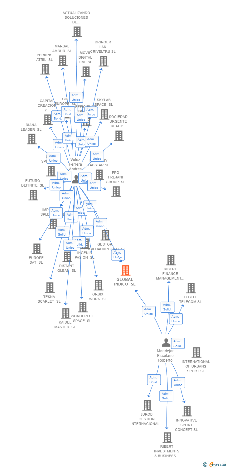 Vinculaciones societarias de GLOBAL INDICO SL