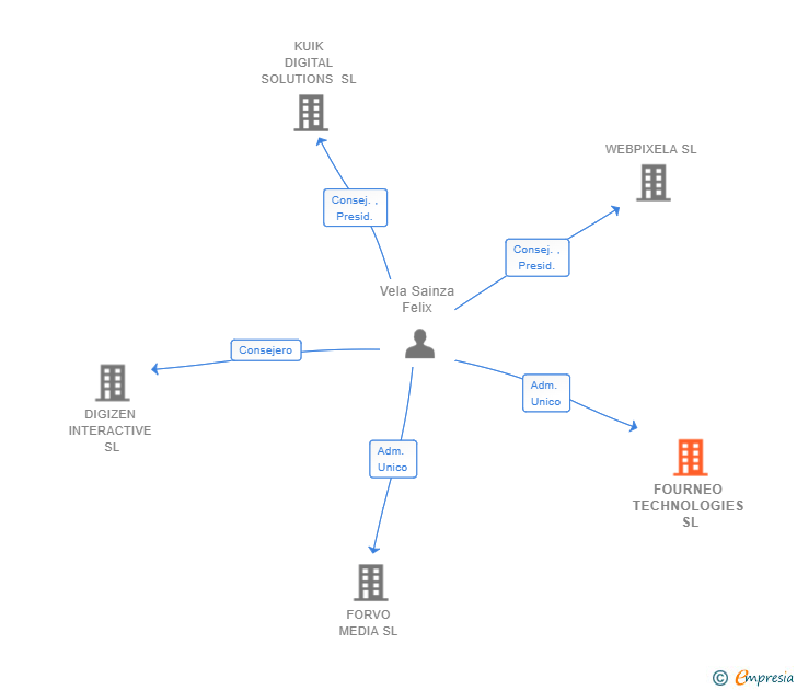 Vinculaciones societarias de FOURNEO TECHNOLOGIES SL