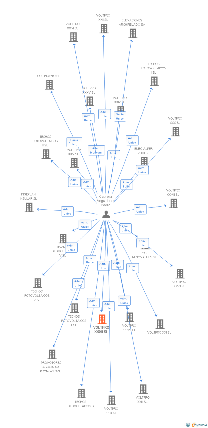 Vinculaciones societarias de VOLTPRO XXXII SL