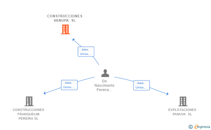 Vinculaciones societarias de CONSTRUCCIONES VANUPA SL