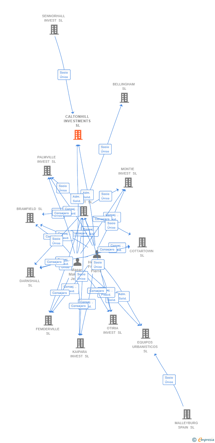 Vinculaciones societarias de CALTONHILL INVESTMENTS SL