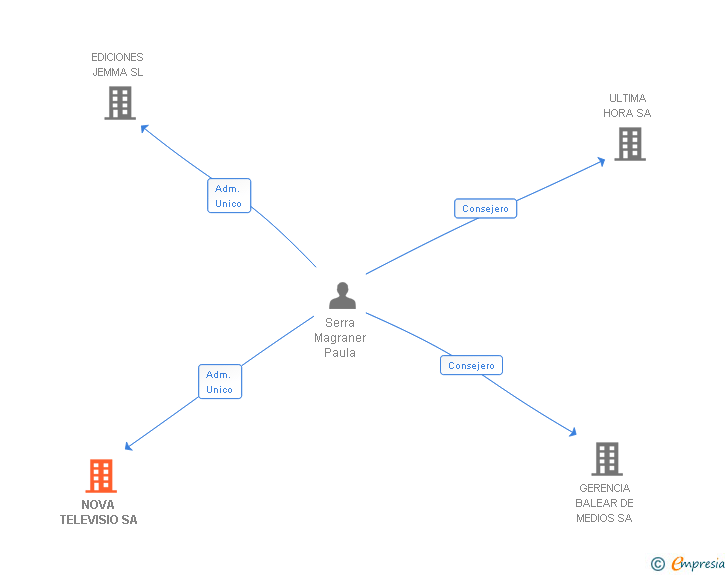 Vinculaciones societarias de NOVA TELEVISIO SA