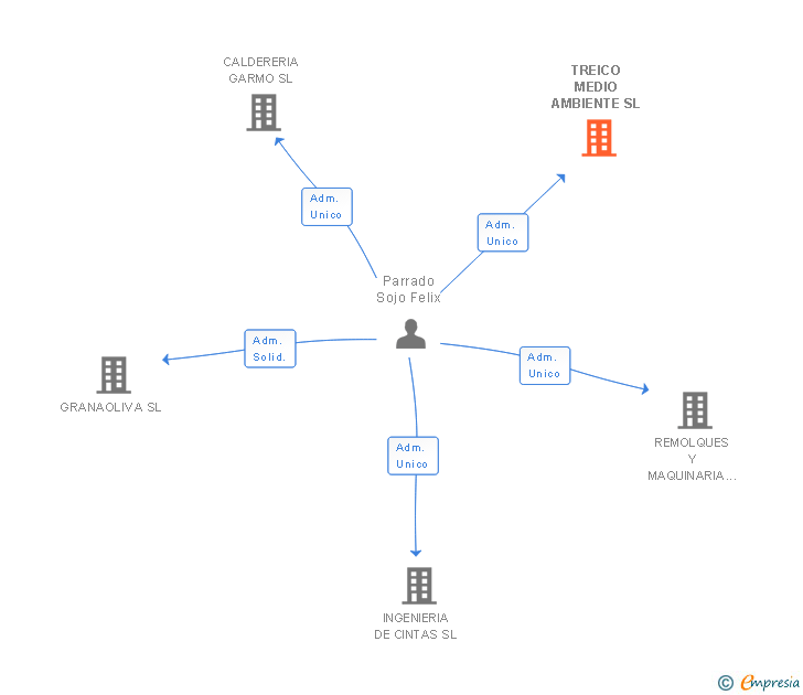 Vinculaciones societarias de TREICO MEDIO AMBIENTE SL