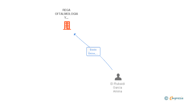 Vinculaciones societarias de REGA OFTALMOLOGIA Y SERVICIOS SL