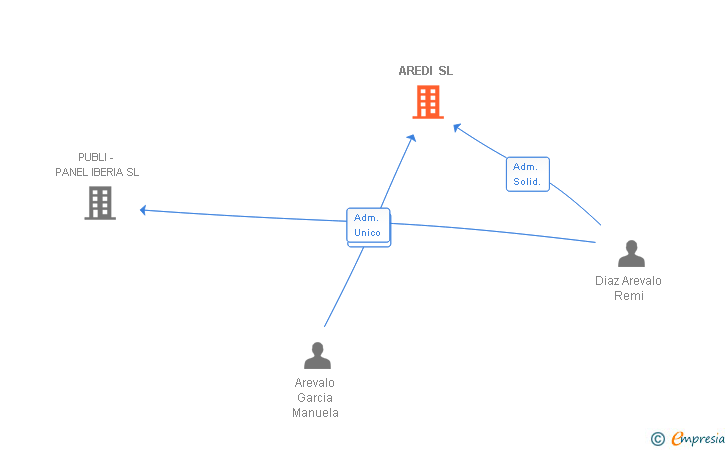 Vinculaciones societarias de AREDI SL