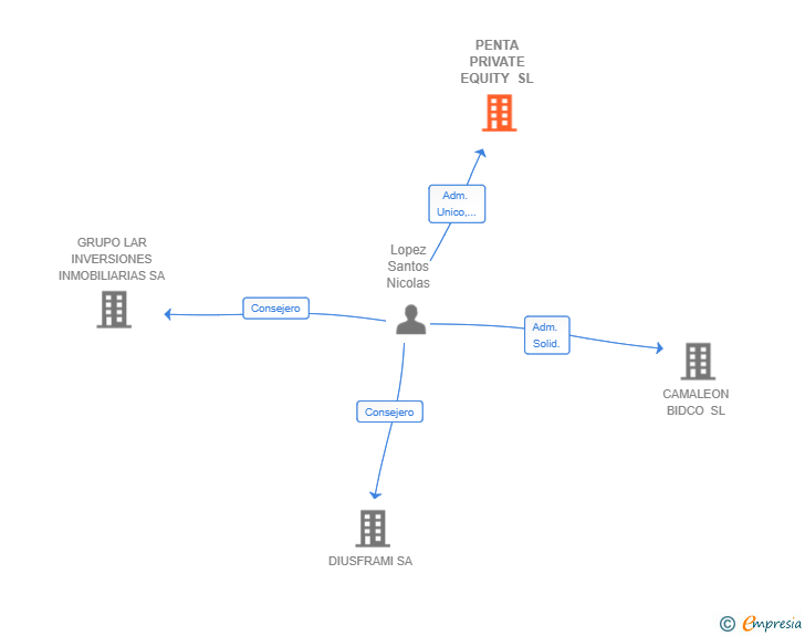 Vinculaciones societarias de PENTA PRIVATE EQUITY SCR SA