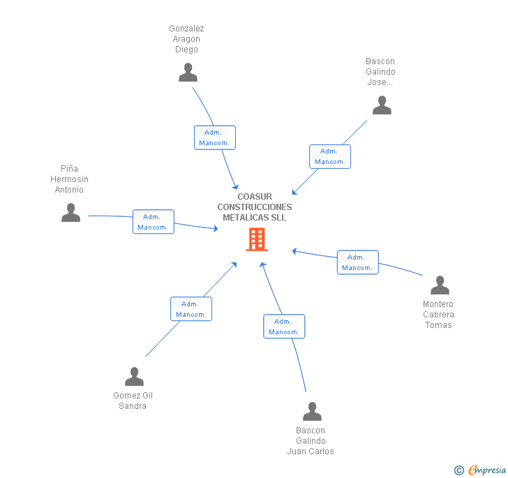 Vinculaciones societarias de COASUR CONSTRUCCIONES METALICAS SLL