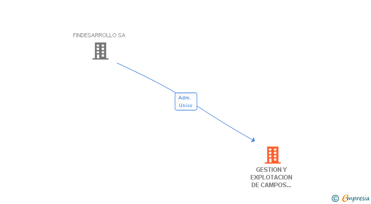 Vinculaciones societarias de GESTION Y EXPLOTACION DE CAMPOS INMOBILIARIOS SL