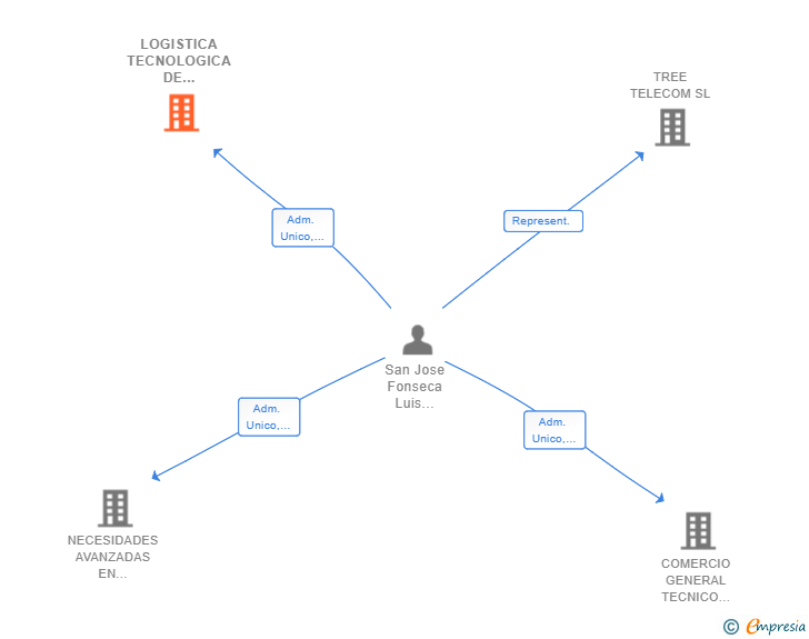 Vinculaciones societarias de LOGISTICA TECNOLOGICA DE TRABAJO COMUNAL SL