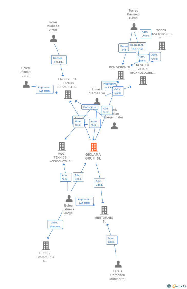 Vinculaciones societarias de GICLAMA GRUP SL