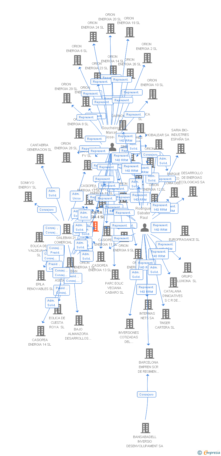 Vinculaciones societarias de CASIOPEA ENERGIA 4 SL