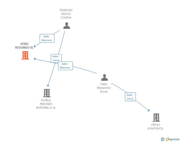 Vinculaciones societarias de VEKIC REDONDO SL