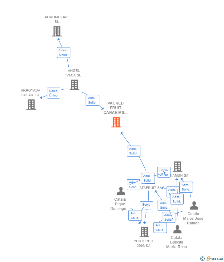 Vinculaciones societarias de PACKED FRUIT CANARIAS SL