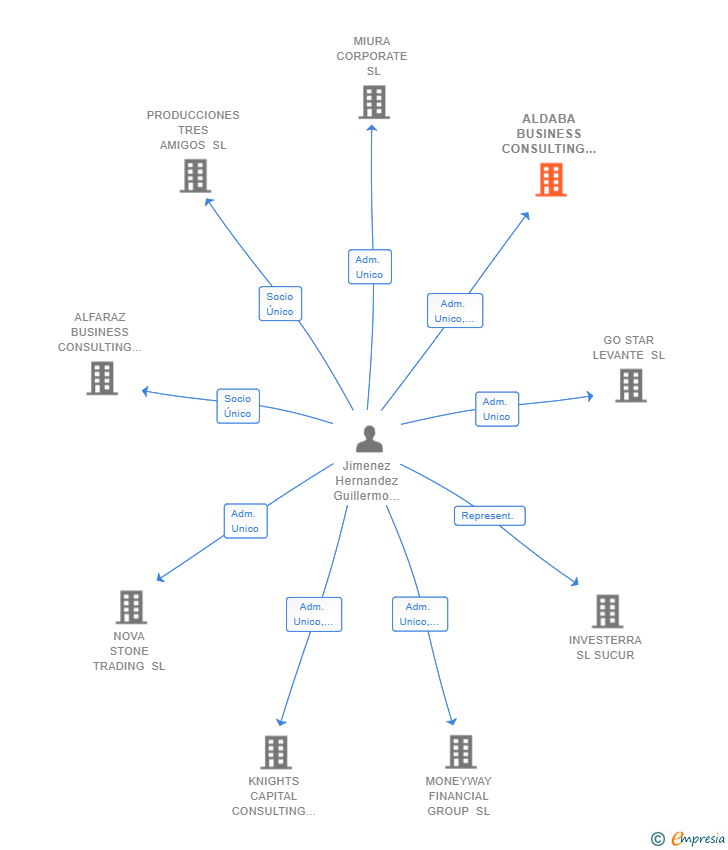 Vinculaciones societarias de ALDABA BUSINESS CONSULTING SL