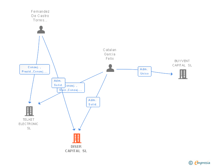 Vinculaciones societarias de DISER CAPITAL SL