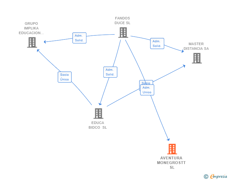 Vinculaciones societarias de AVENTURA MONEGROSTT SL