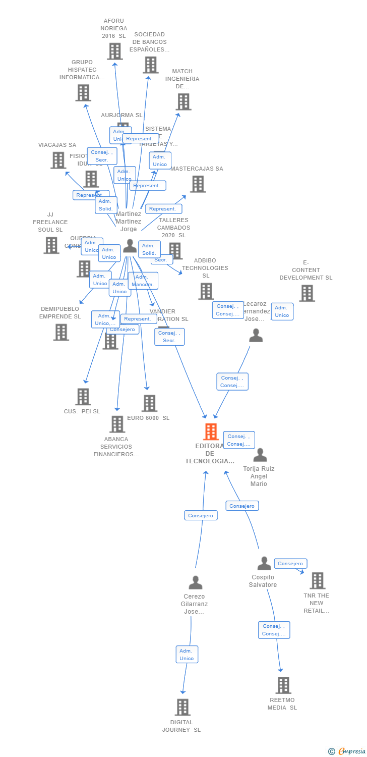 Vinculaciones societarias de EDITORA DE TECNOLOGIA PUBLICITARIA SL