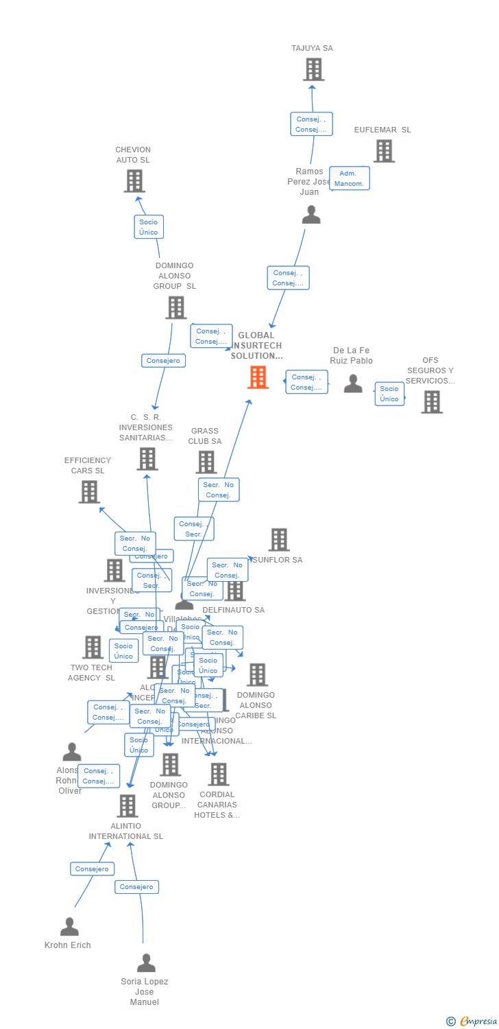 Vinculaciones societarias de GLOBAL INSURTECH SOLUTION CORREDURIA DE SEGUROS SL
