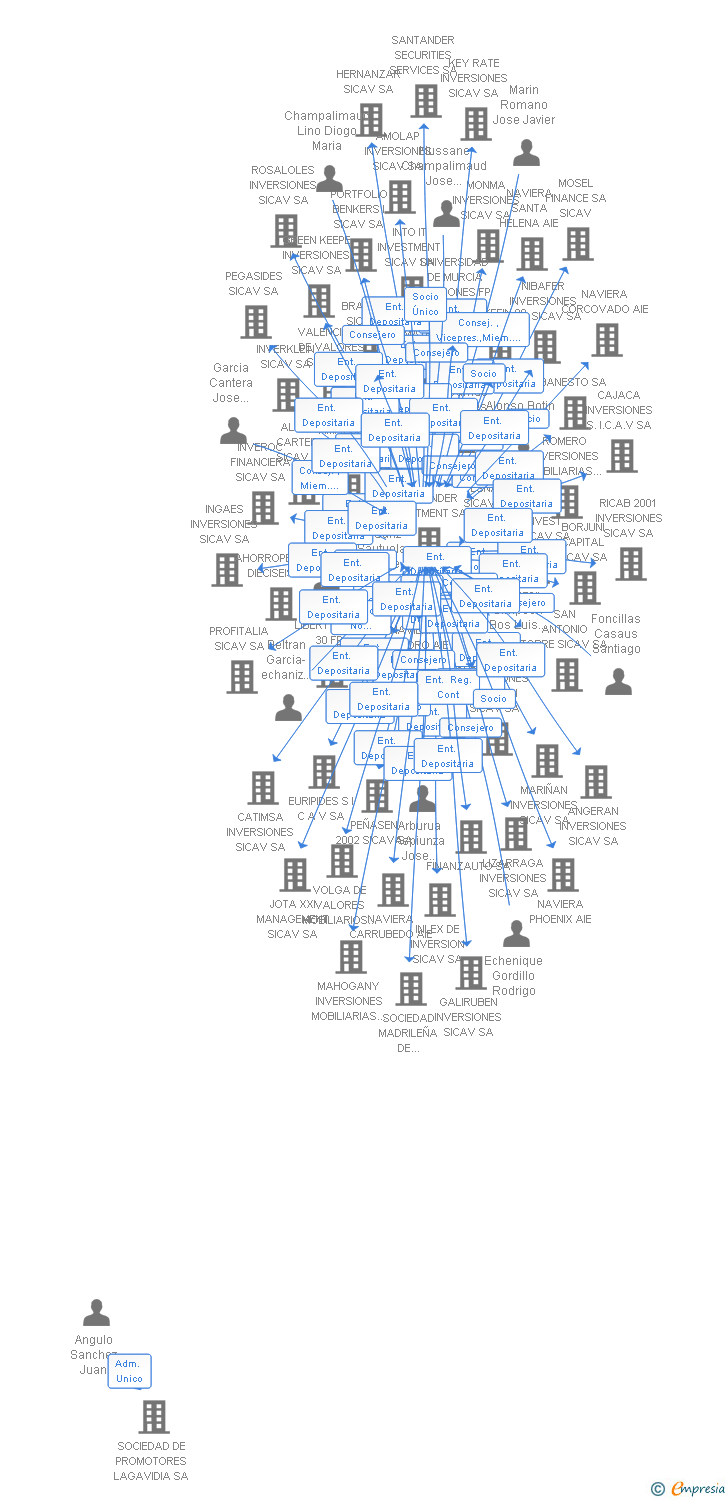 Vinculaciones societarias de SIANSANCAV INVERSIONES SICAV SA