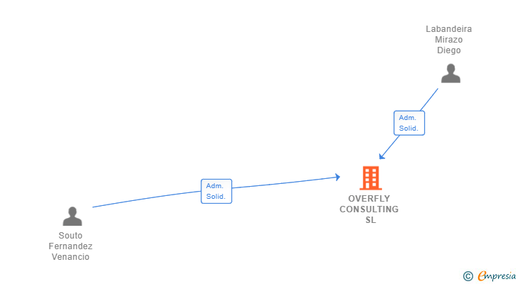 Vinculaciones societarias de OVERFLY CONSULTING SL