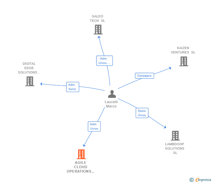 Vinculaciones societarias de AGILE CLOUD OPERATIONS SL