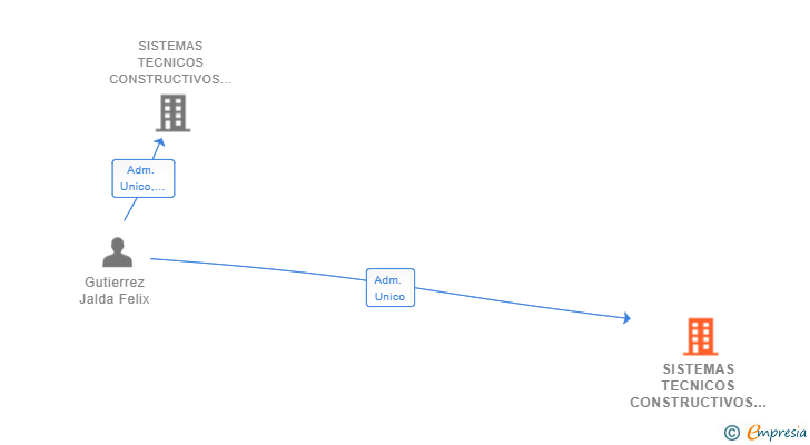 Vinculaciones societarias de SISTEMAS TECNICOS CONSTRUCTIVOS GALIZA SL
