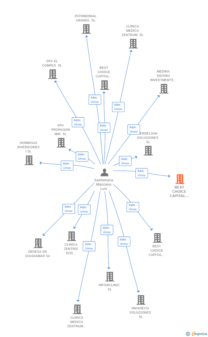 Vinculaciones societarias de BEST CHOICE CAPITAL GROUP SL