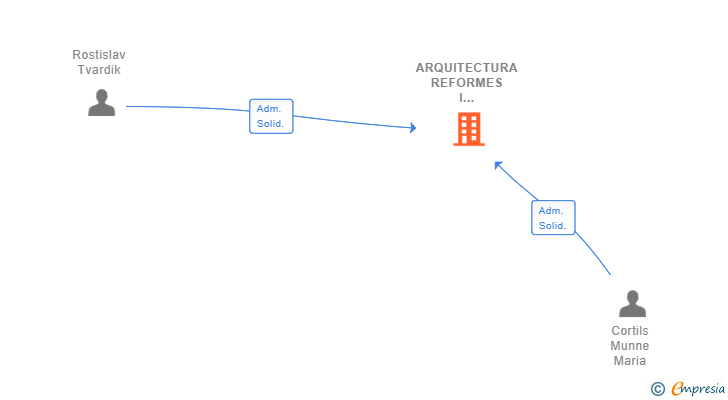Vinculaciones societarias de ARQUITECTURA REFORMES I TREBALLS VERTICALS SL