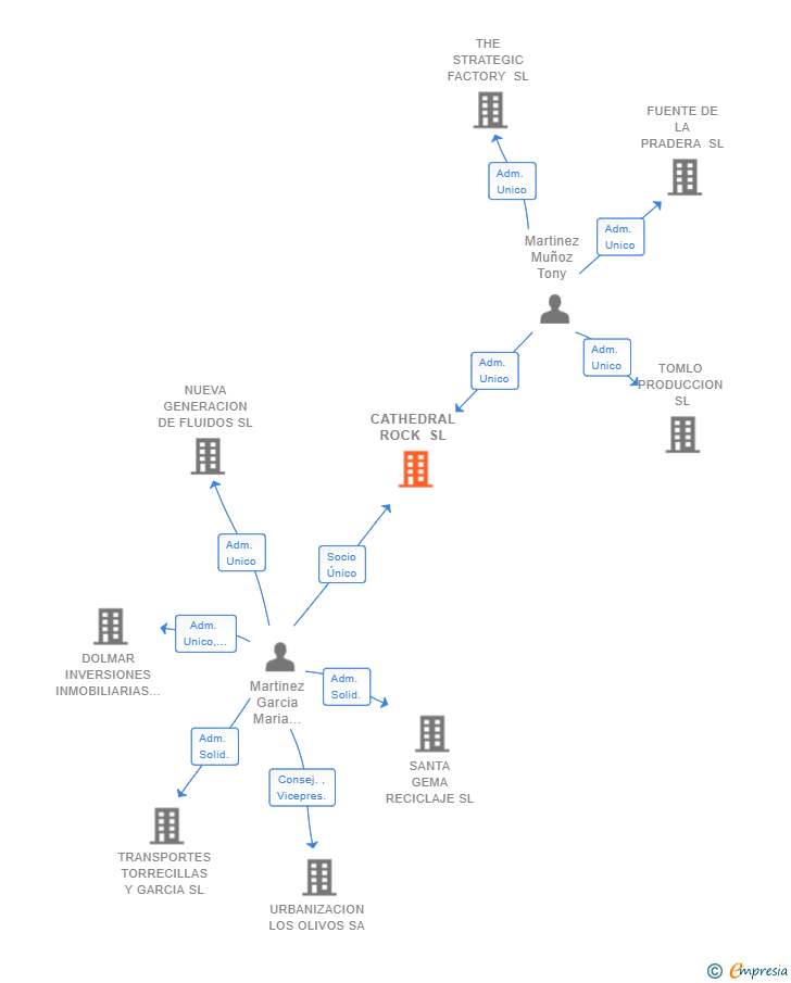 Vinculaciones societarias de CATHEDRAL ROCK SL