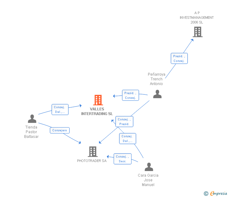 Vinculaciones societarias de VALLES INTERTRADING SL