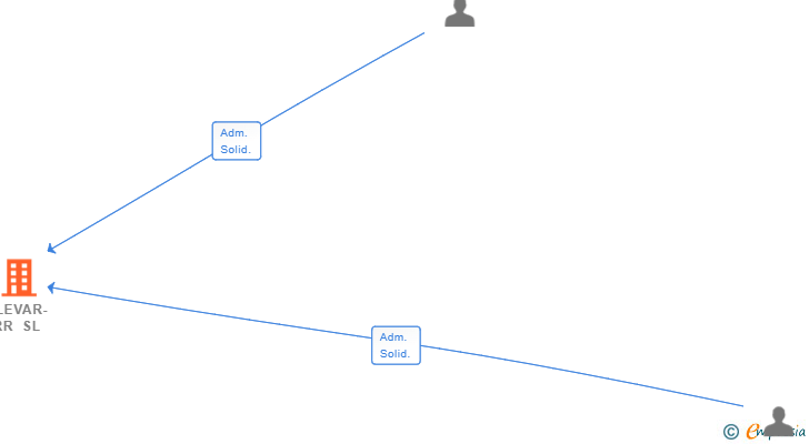 Vinculaciones societarias de ELEVAR-RR SL