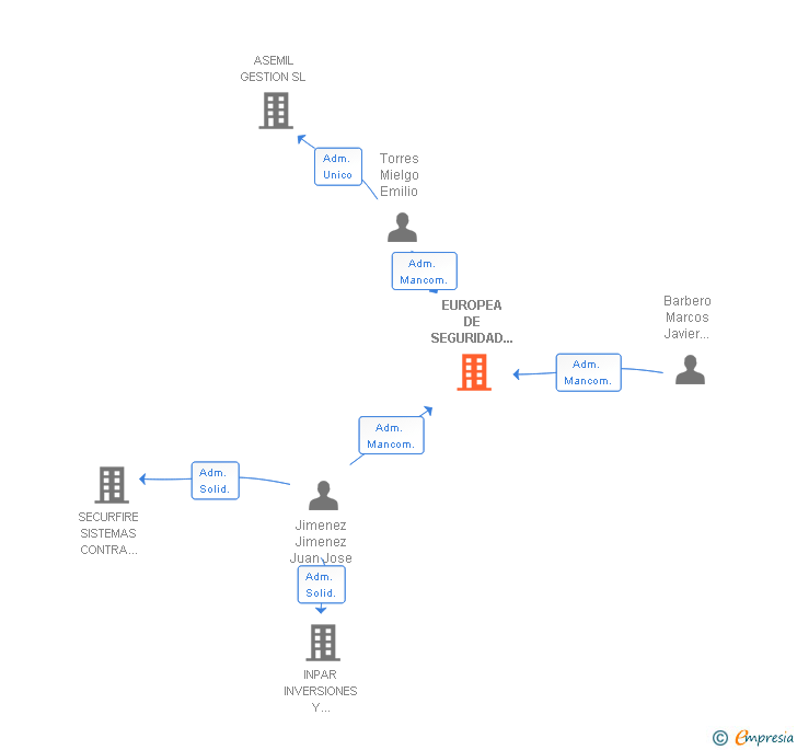 Vinculaciones societarias de EUROPEA DE SEGURIDAD Y SALUD SL