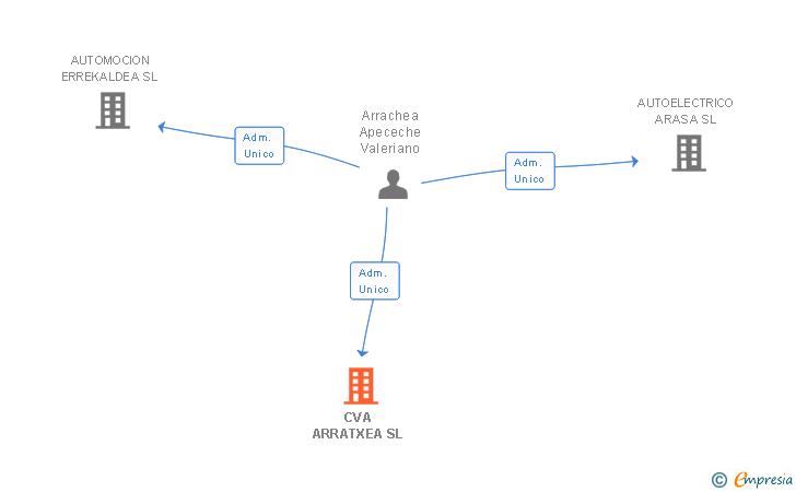 Vinculaciones societarias de CVA ARRATXEA SL